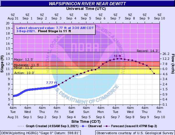 river level